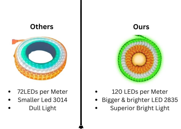 Vespa LED Rope Light in Indian Flag Colors: Saffron, White, Green – Perfect for Republic Day and Independence Day, 120 LEDs/M, 12M